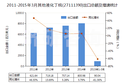 2011-2015年3月其他液化丁烷(27111390)出口總額及增速統(tǒng)計(jì)